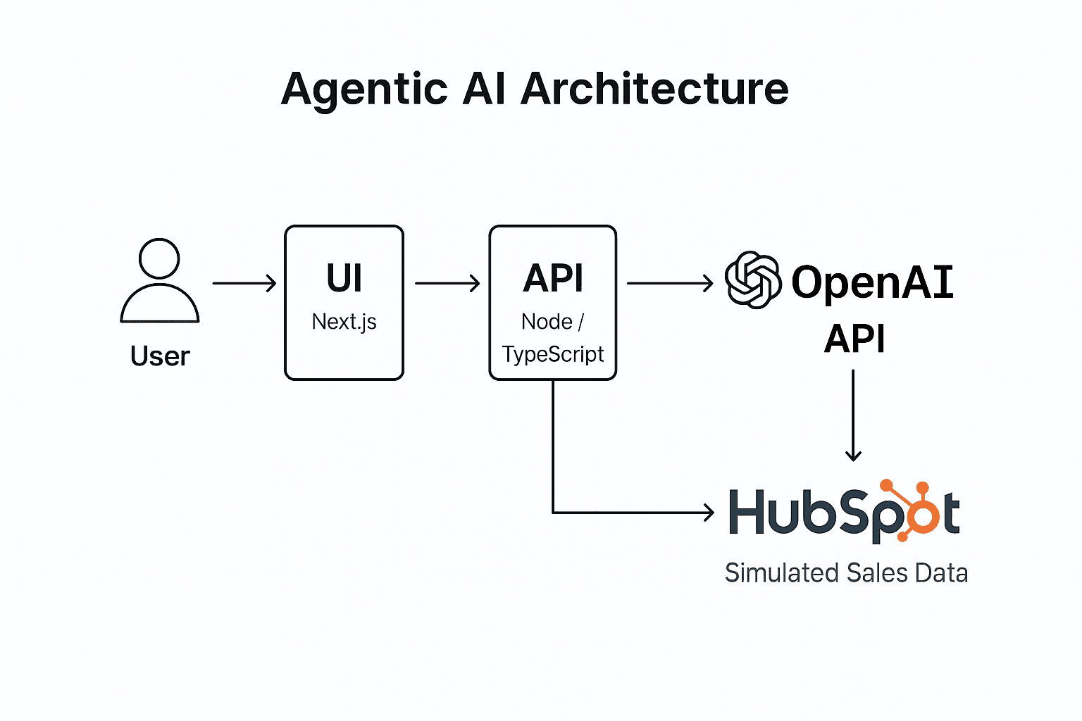Agentic AI Architecture