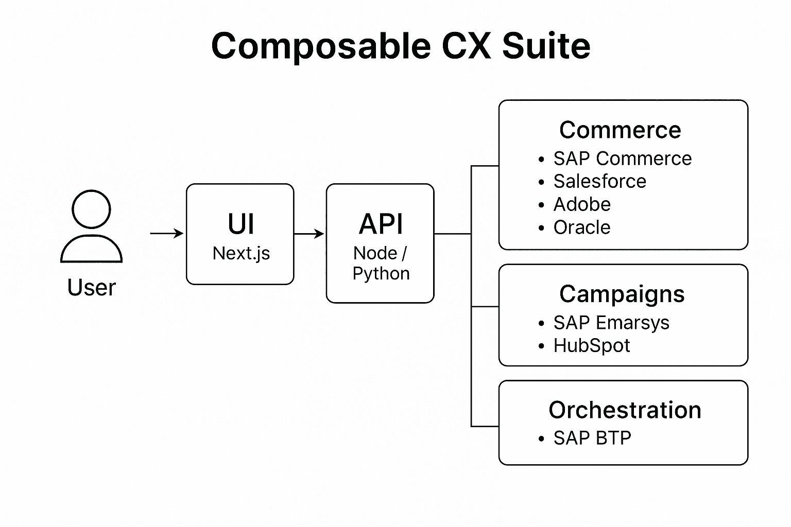 Composable Architecture Diagram