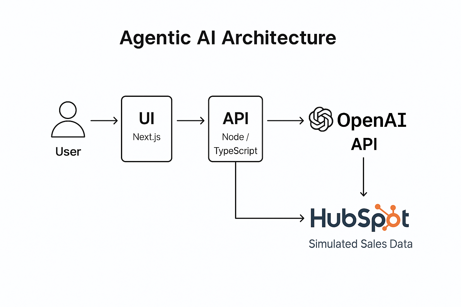 Agentic AI Architecture